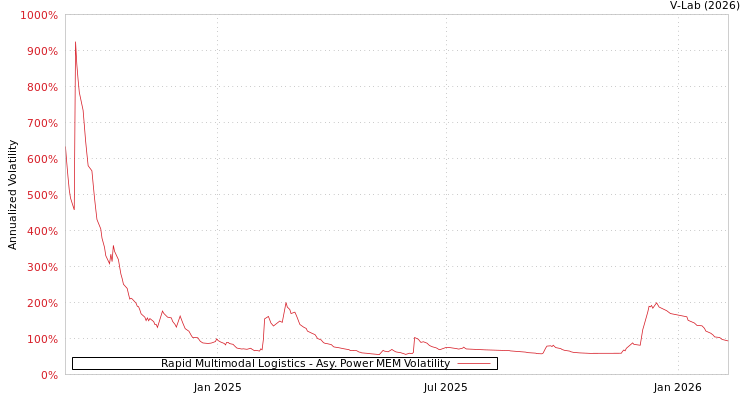 graph of Rapid Multimodal Logistics APMEM