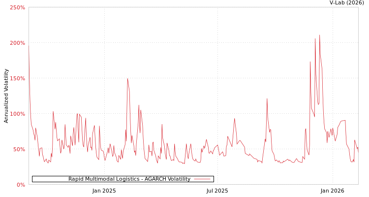 graph of Rapid Multimodal Logistics AGARCH