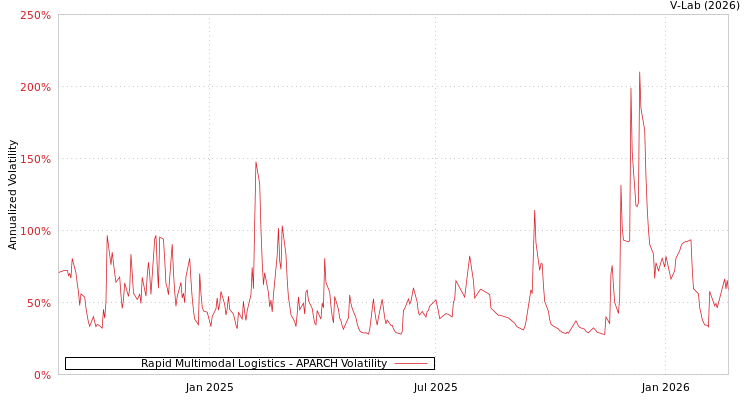 graph of Rapid Multimodal Logistics APARCH