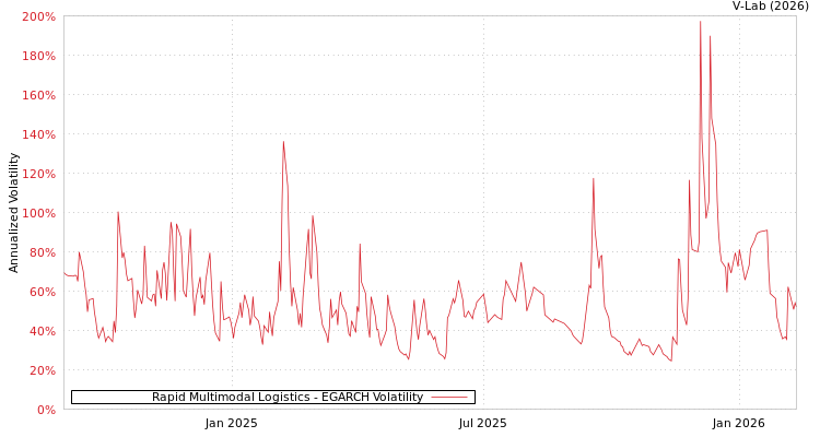 graph of Rapid Multimodal Logistics EGARCH
