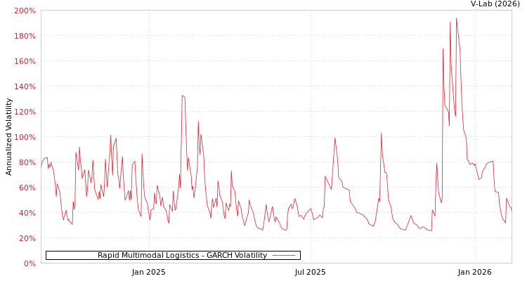 graph of Rapid Multimodal Logistics GARCH