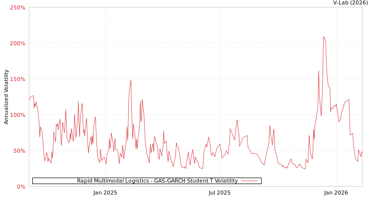 graph of Rapid Multimodal Logistics GAS-GARCH-T