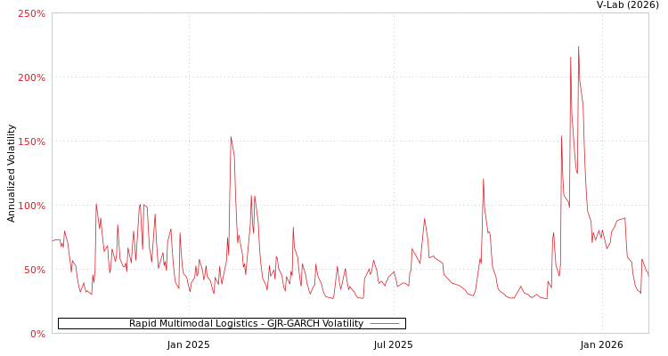 graph of Rapid Multimodal Logistics GJR-GARCH