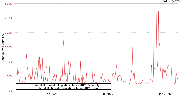 graph of Rapid Multimodal Logistics MF2-GARCH