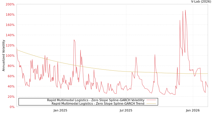 graph of Rapid Multimodal Logistics S0GARCH
