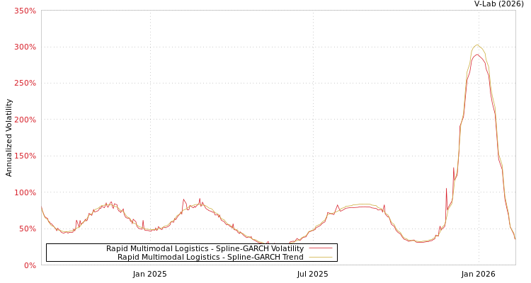 graph of Rapid Multimodal Logistics SGARCH