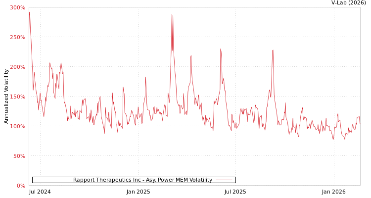 graph of Rapport Therapeutics Inc APMEM