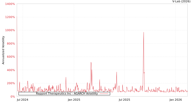 graph of Rapport Therapeutics Inc AGARCH