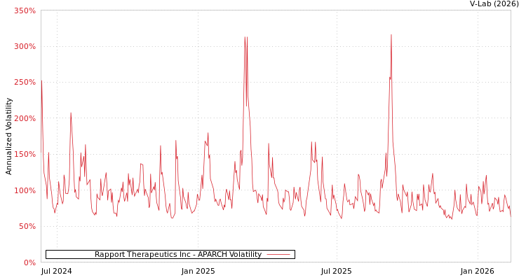 graph of Rapport Therapeutics Inc APARCH
