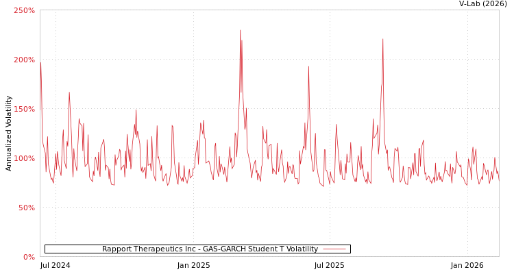 graph of Rapport Therapeutics Inc GAS-GARCH-T