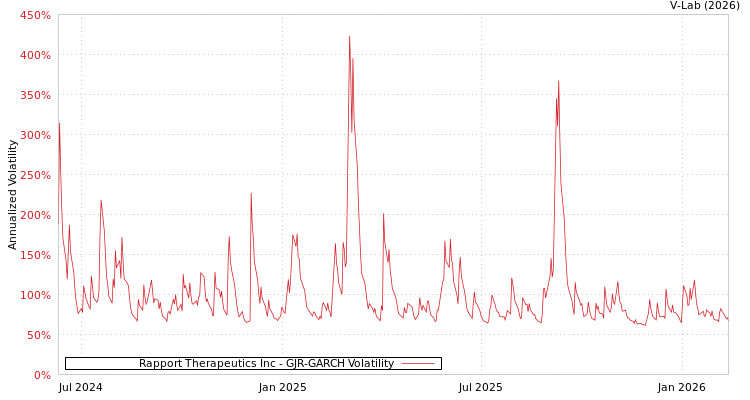 graph of Rapport Therapeutics Inc GJR-GARCH