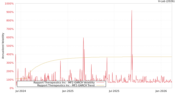 graph of Rapport Therapeutics Inc MF2-GARCH
