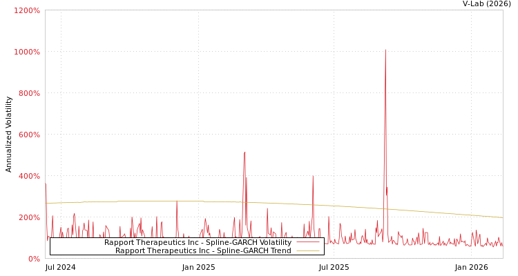 graph of Rapport Therapeutics Inc SGARCH