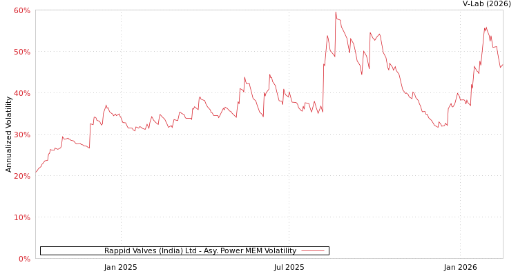 graph of Rappid Valves (India) Ltd APMEM