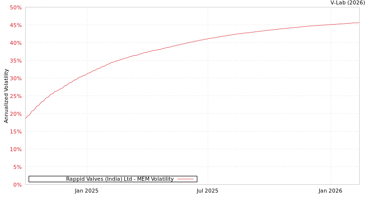 graph of Rappid Valves (India) Ltd MEM