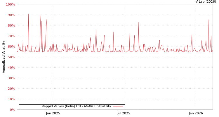 graph of Rappid Valves (India) Ltd AGARCH