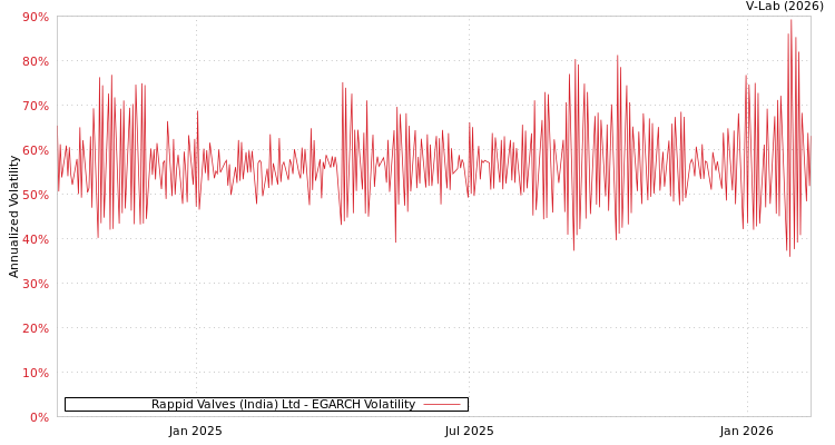 graph of Rappid Valves (India) Ltd EGARCH