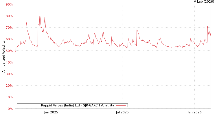 graph of Rappid Valves (India) Ltd GJR-GARCH