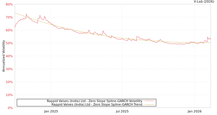 graph of Rappid Valves (India) Ltd S0GARCH