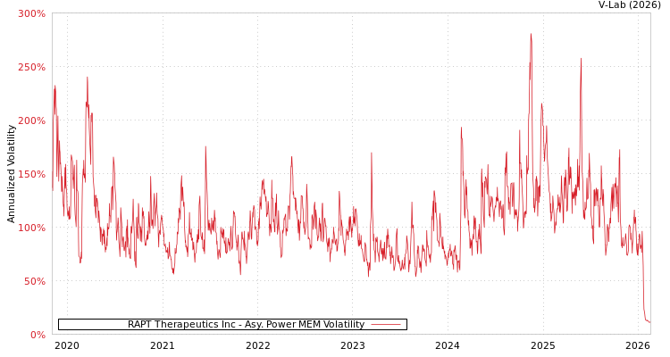 graph of RAPT Therapeutics Inc APMEM