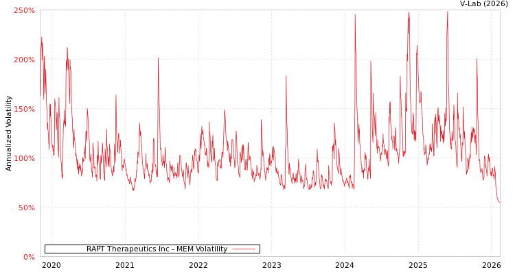 graph of RAPT Therapeutics Inc MEM