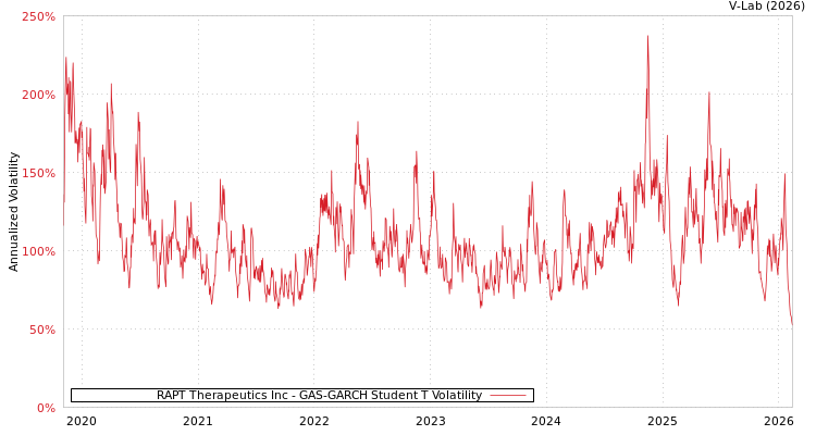 graph of RAPT Therapeutics Inc GAS-GARCH-T