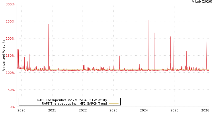 graph of RAPT Therapeutics Inc MF2-GARCH