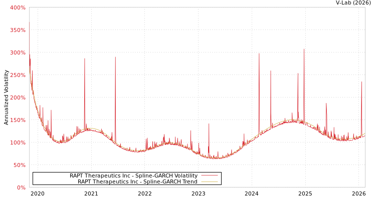graph of RAPT Therapeutics Inc SGARCH