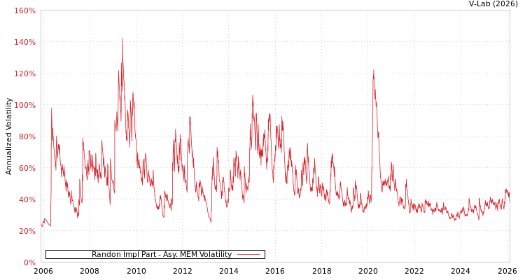 graph of Randon Impl Part AMEM