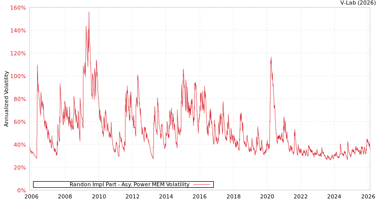graph of Randon Impl Part APMEM