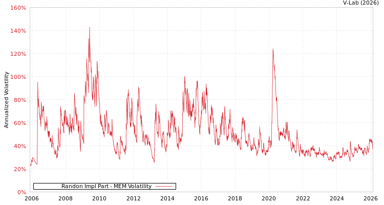 graph of Randon Impl Part MEM