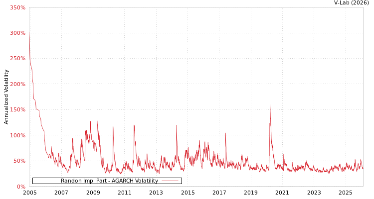 graph of Randon Impl Part AGARCH