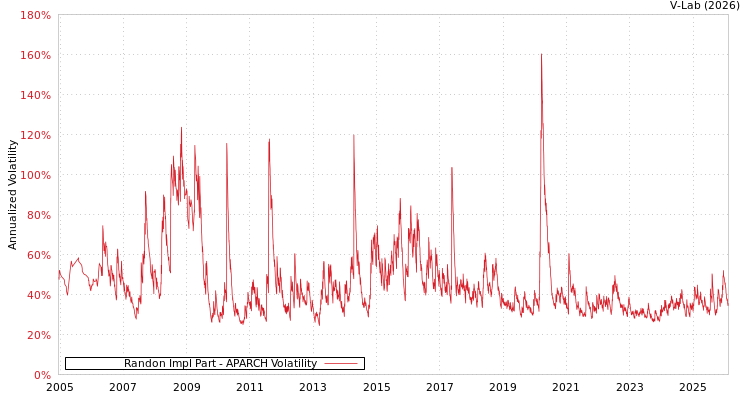 graph of Randon Impl Part APARCH