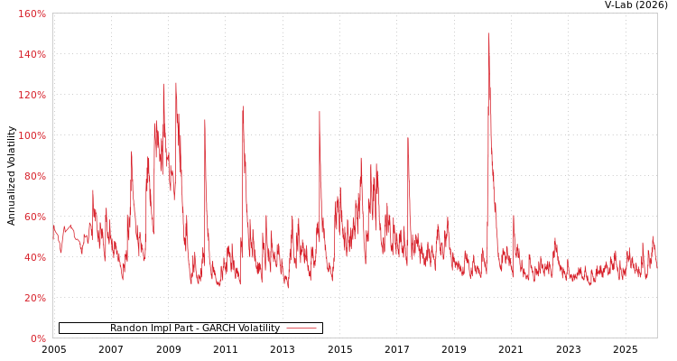graph of Randon Impl Part GARCH