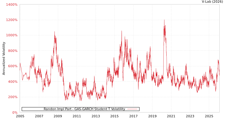 graph of Randon Impl Part GAS-GARCH-T