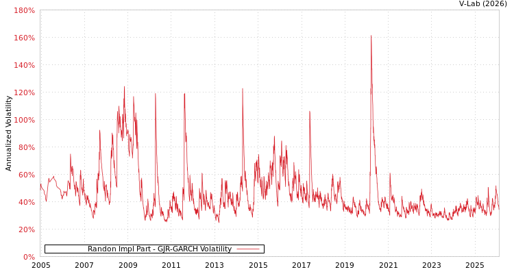 graph of Randon Impl Part GJR-GARCH