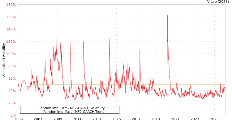 graph of Randon Impl Part MF2-GARCH