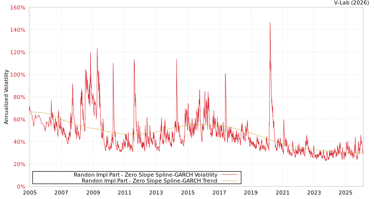 graph of Randon Impl Part S0GARCH