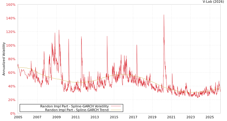graph of Randon Impl Part SGARCH