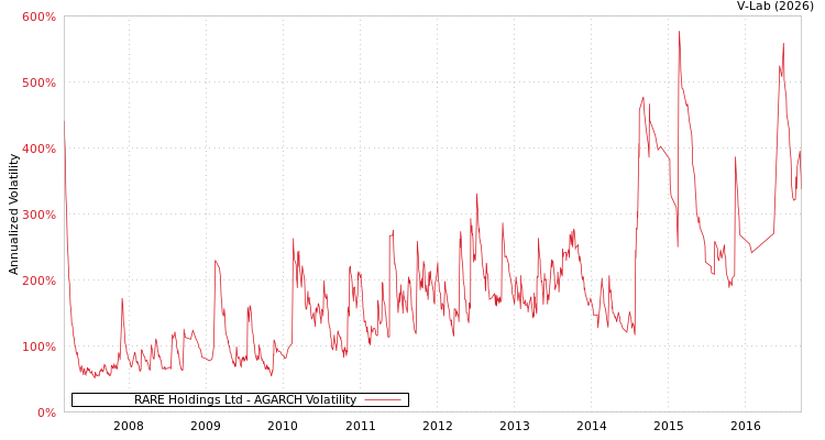 graph of RARE Holdings Ltd AGARCH