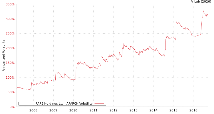 graph of RARE Holdings Ltd APARCH