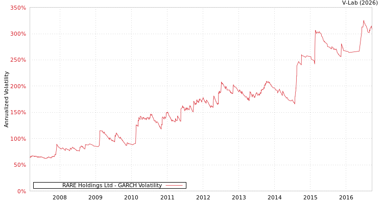 graph of RARE Holdings Ltd GARCH