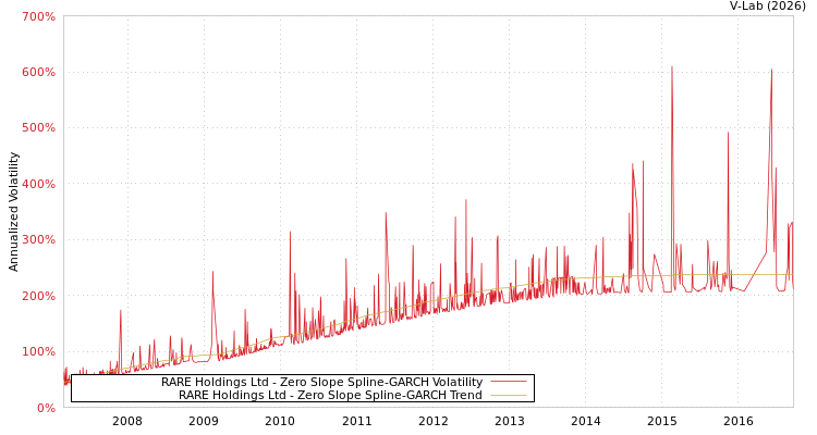 graph of RARE Holdings Ltd S0GARCH