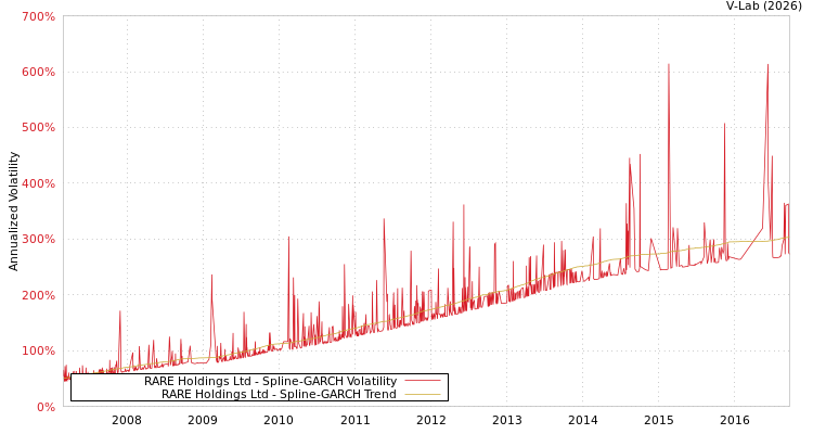 graph of RARE Holdings Ltd SGARCH