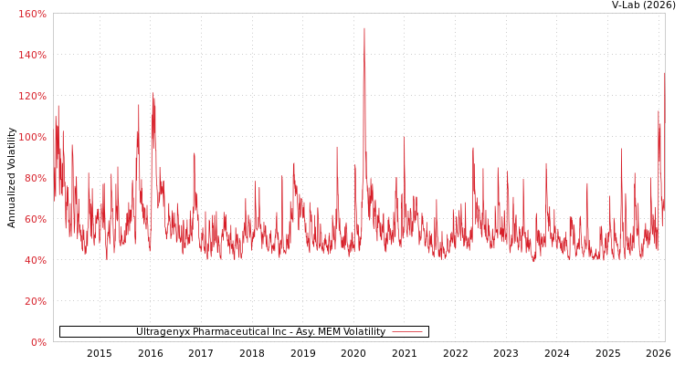 graph of Ultragenyx Pharmaceutical Inc AMEM