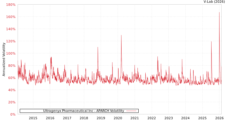 graph of Ultragenyx Pharmaceutical Inc APARCH