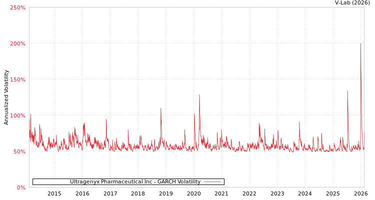 graph of Ultragenyx Pharmaceutical Inc GARCH