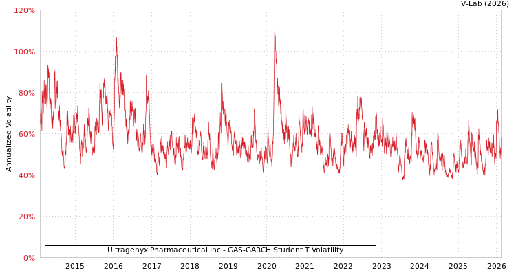 graph of Ultragenyx Pharmaceutical Inc GAS-GARCH-T