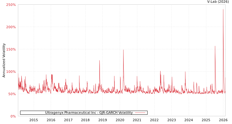 graph of Ultragenyx Pharmaceutical Inc GJR-GARCH