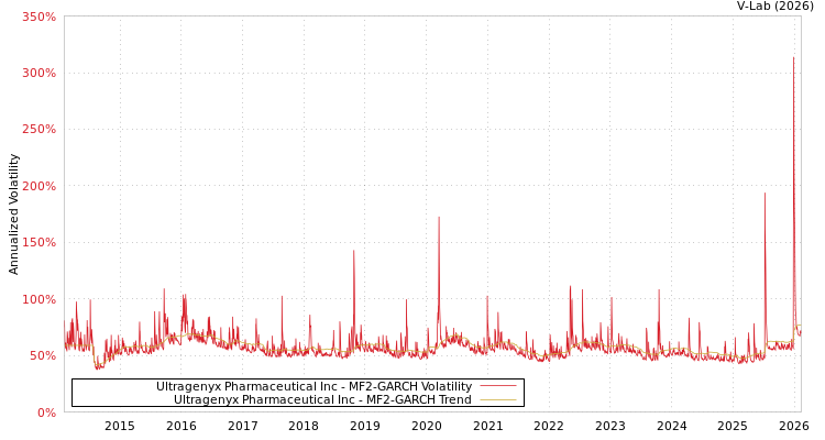 graph of Ultragenyx Pharmaceutical Inc MF2-GARCH